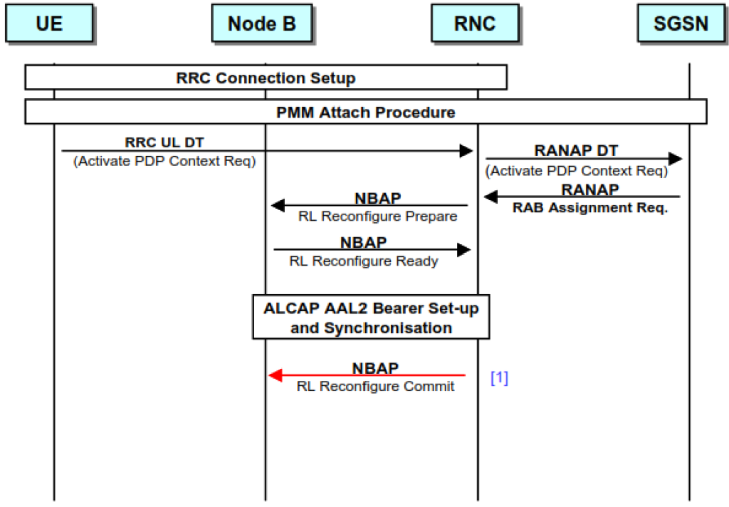 Radio Access Bearer establishment 4.