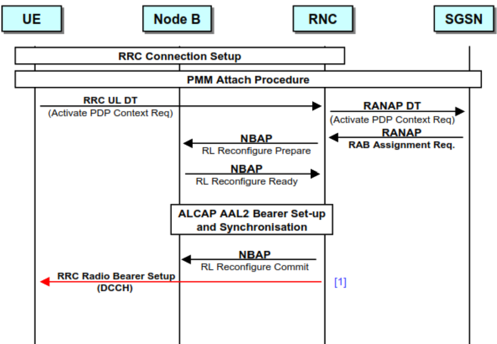 Radio Access Bearer establishment 5.