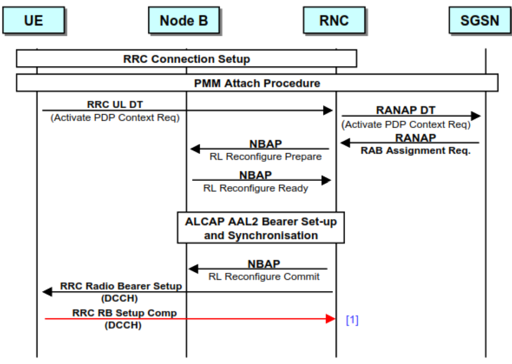 Radio Access Bearer establishment 6.