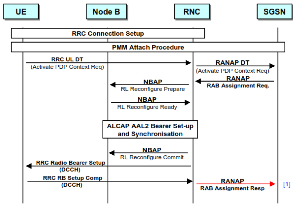 Radio Access Bearer establishment 7.