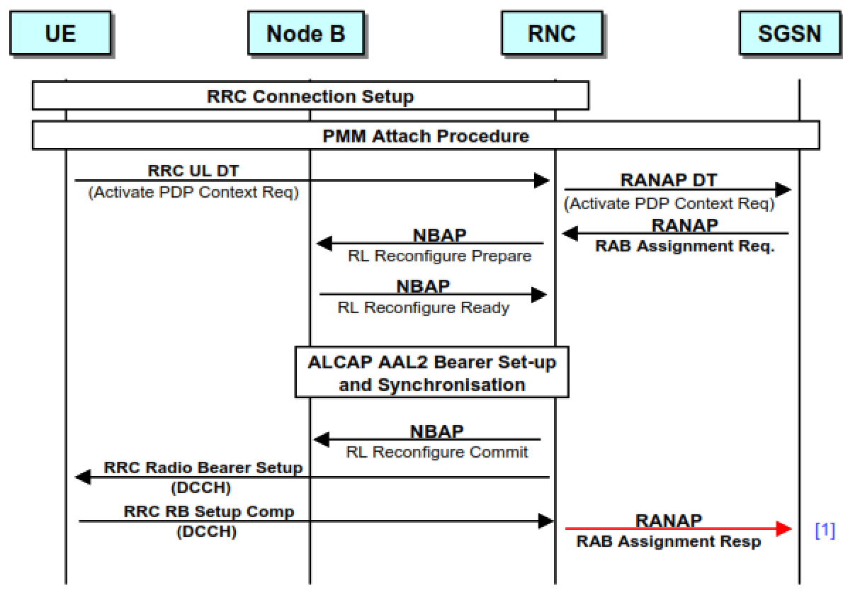 Sop Ranap What are UTRAN Protocols? Optimization Concepts – PAKTECHPOINT