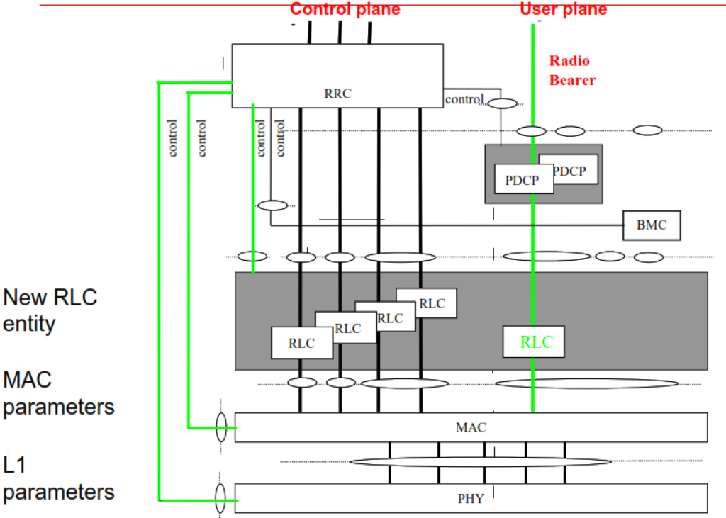 Radio Access Bearer configuration at the UE.