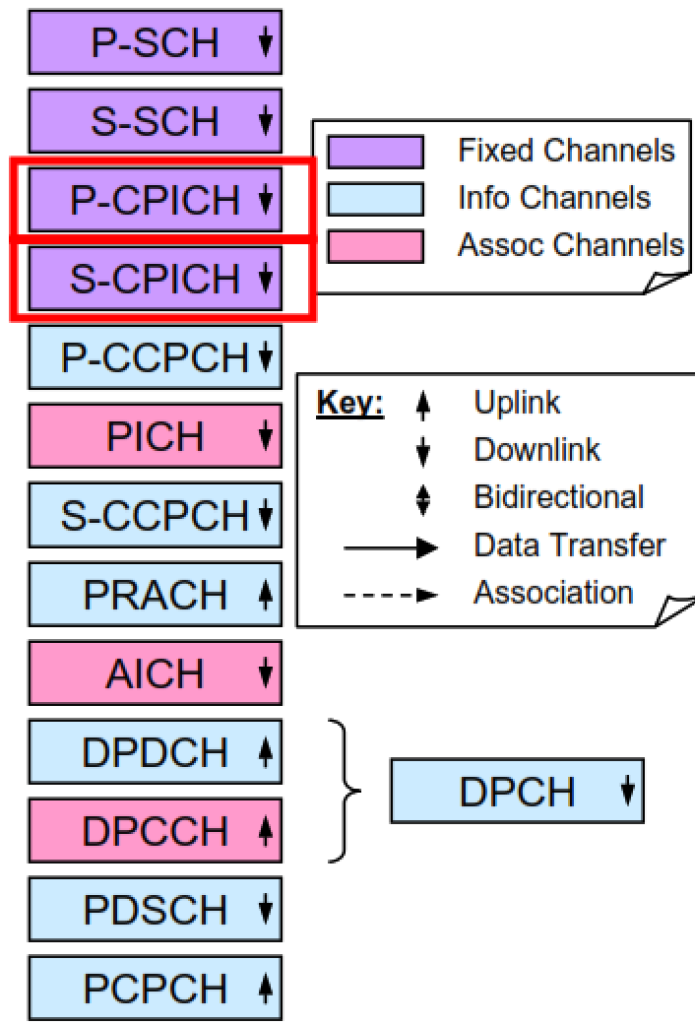 Downlink physical channel tasks.