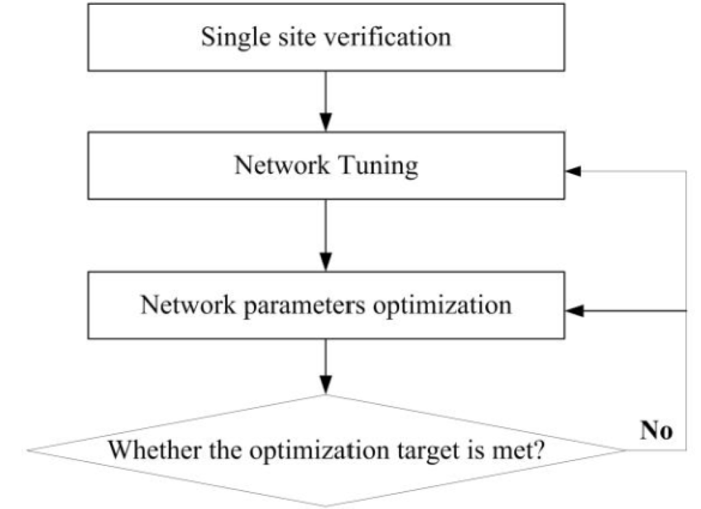 LTE Network Tunning