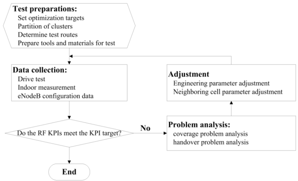 Network Parameters Optimization: