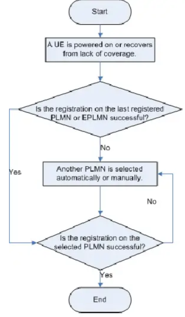 PLMN Selection in Automatic Mode