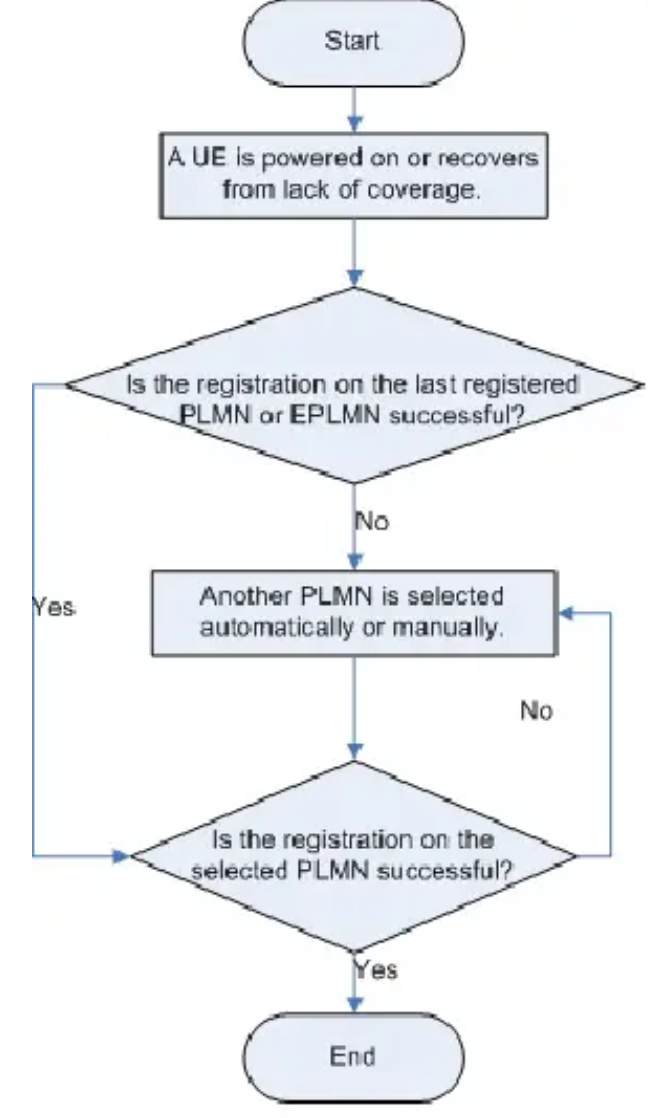What is PLMN (Public Land Mobile Network)? PLMN Selection – PAKTECHPOINT