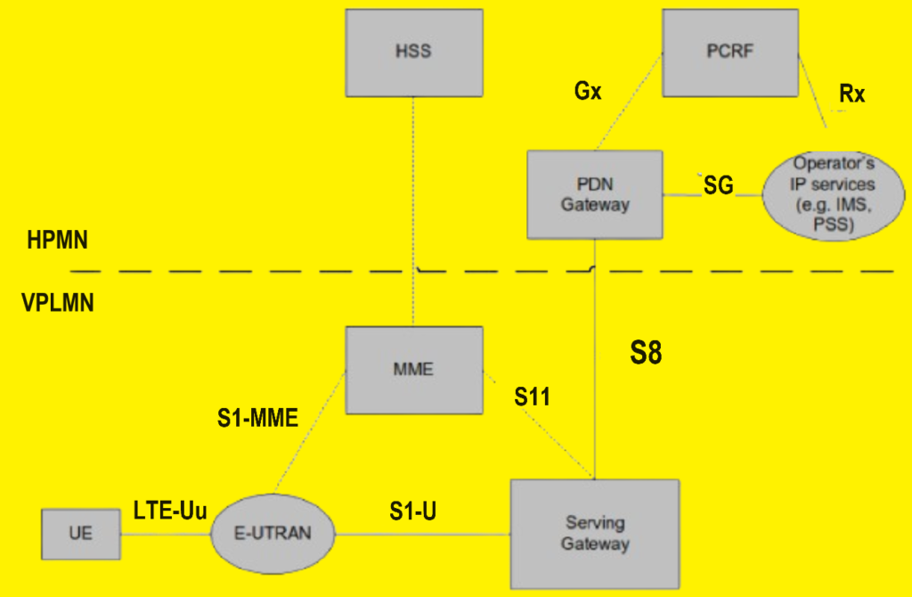 What is LTE Roaming Architecture?