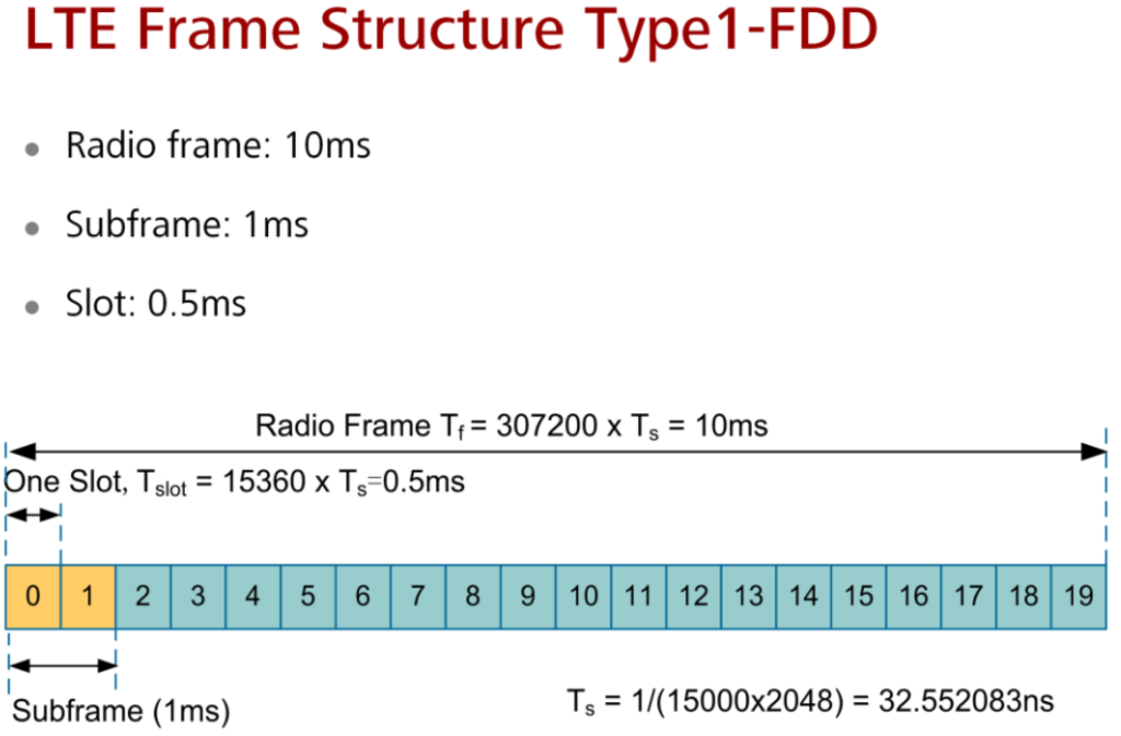 LTE Frame Structure Type 1