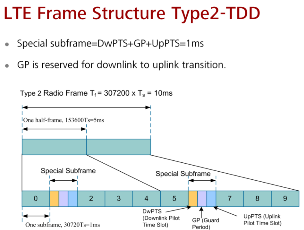 LTE Frame Structure Type 2