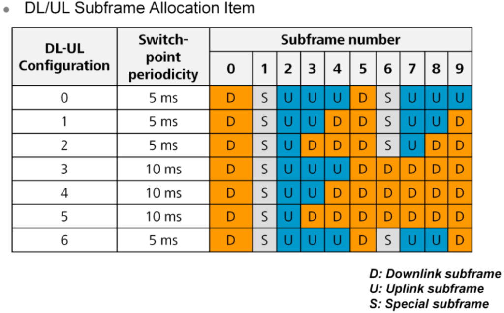 Type 2 LTE Radio Frame Switching Points.