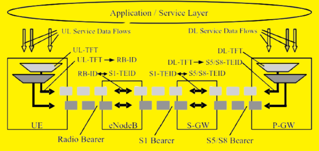 LTE/SAE bearers across the different interfaces. Reproduced by permission of
©3GPP.