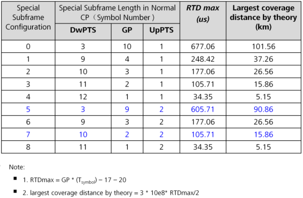 Special Subframe Configuration.