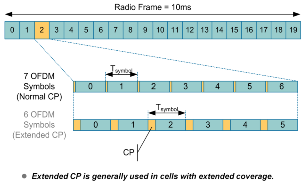 CP(Cyclic Prefix).