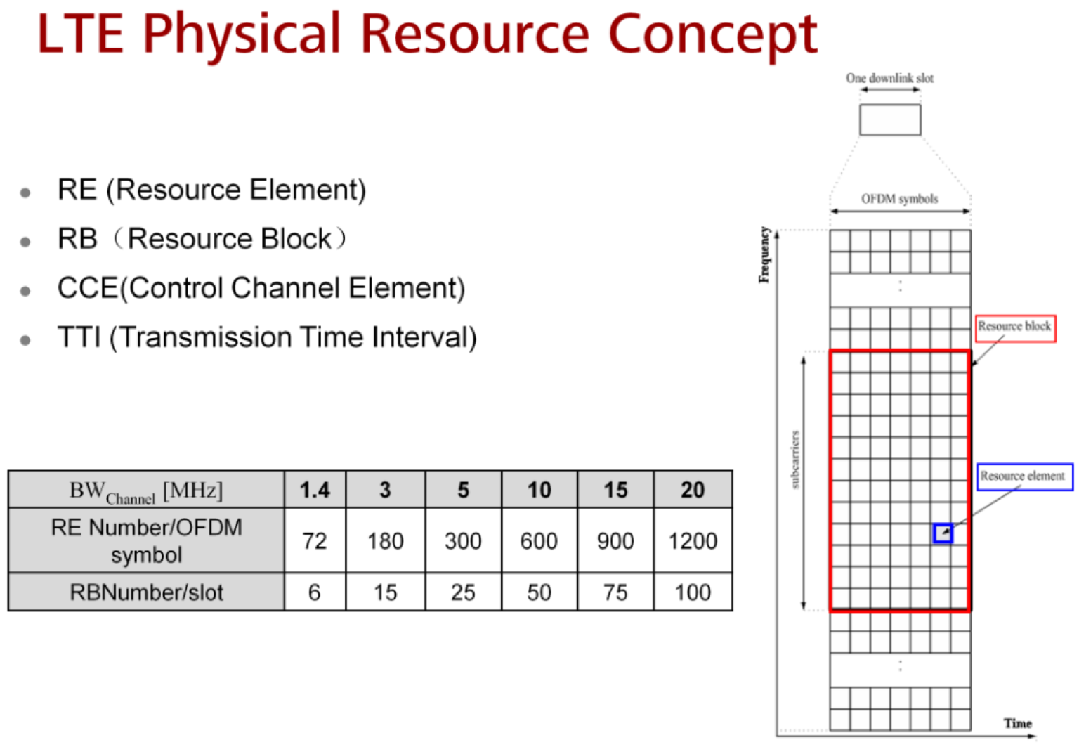 Resources Block Model What is Resource Block in LTE? – PAKTECHPOINT