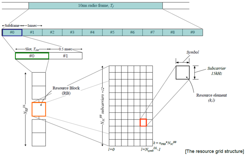 Resource Block Grid Structure.