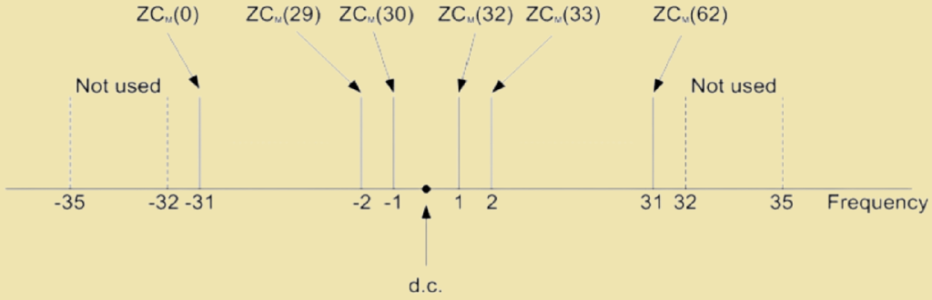 PSS (Primary Synchronization Signal) sequence mapping in the frequency domain.