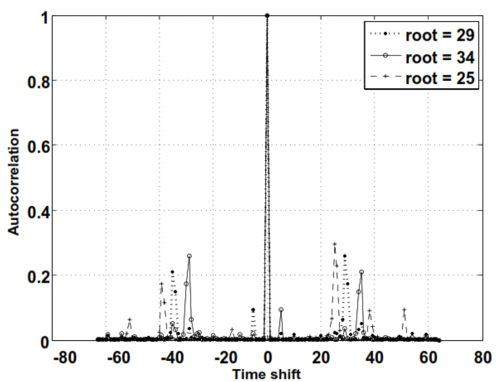 Autocorrelation proﬁle at 7.5 kHz frequency offset for roots = 25, 29, 34.