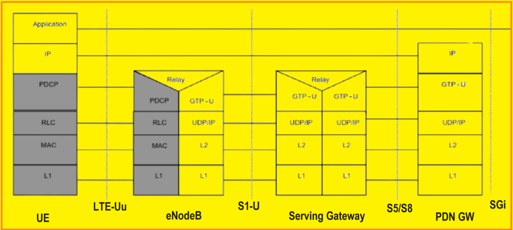 User Plane in LTE