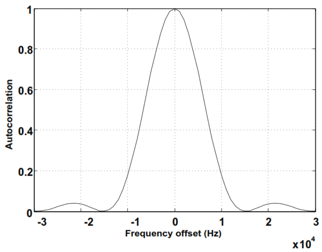 Autocorrelation of the PSS sequence as a function of frequency offset.