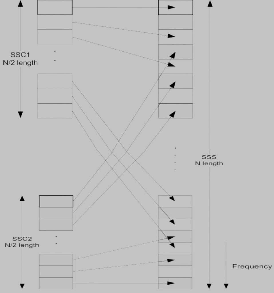 Secondary Synchronization Signal SSS sequence mapping.