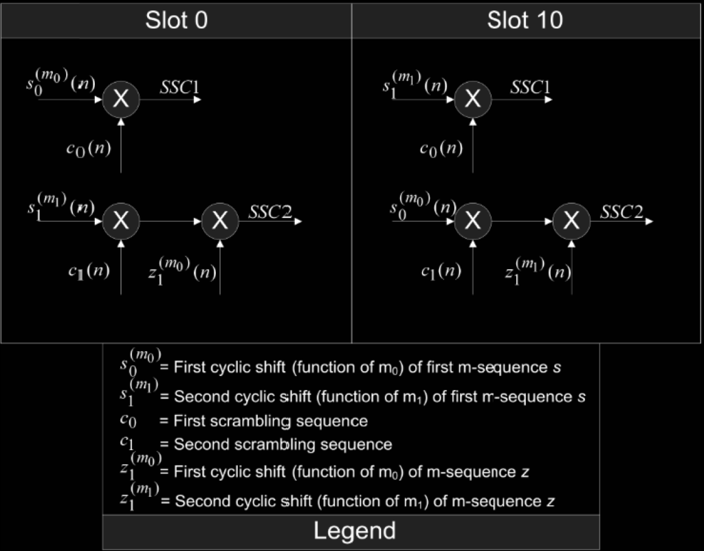 SSS sequence generation.