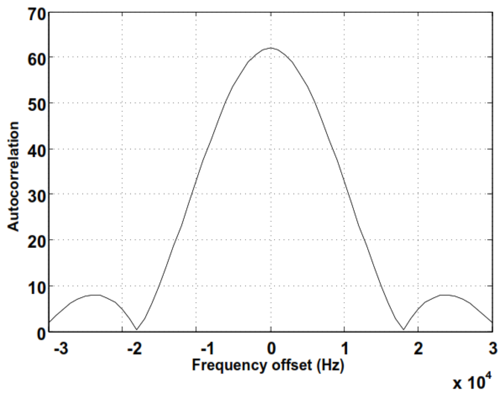 Autocorrelation of an SSS sequence as a function of frequency offset.