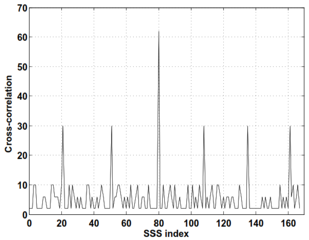 Cross-correlation of a pair of SSS sequences.