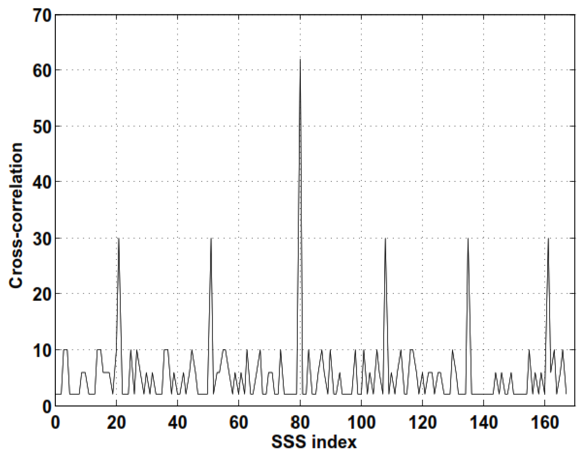 What is Secondary Synchronization Signal (SSS) in LTE? – PAKTECHPOINT