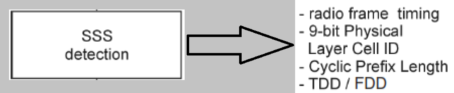 What is Secondary Synchronization Signal (SSS) in LTE?