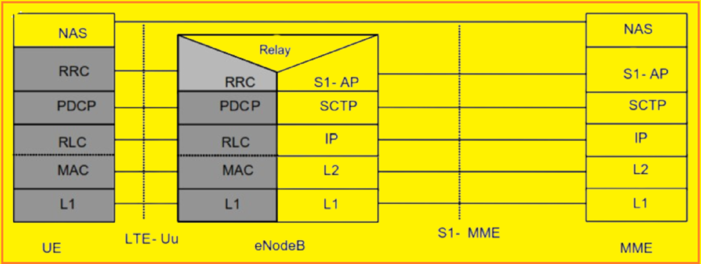 Control Plane in LTE.