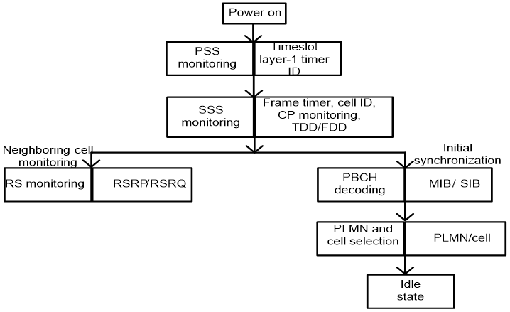 What is LTE Cell Searching?