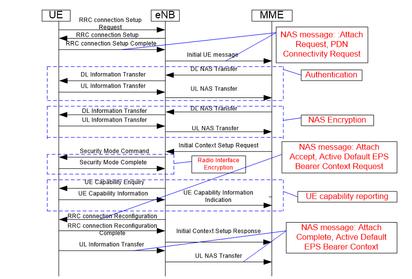 LTE Attach Procedure with Signalling.