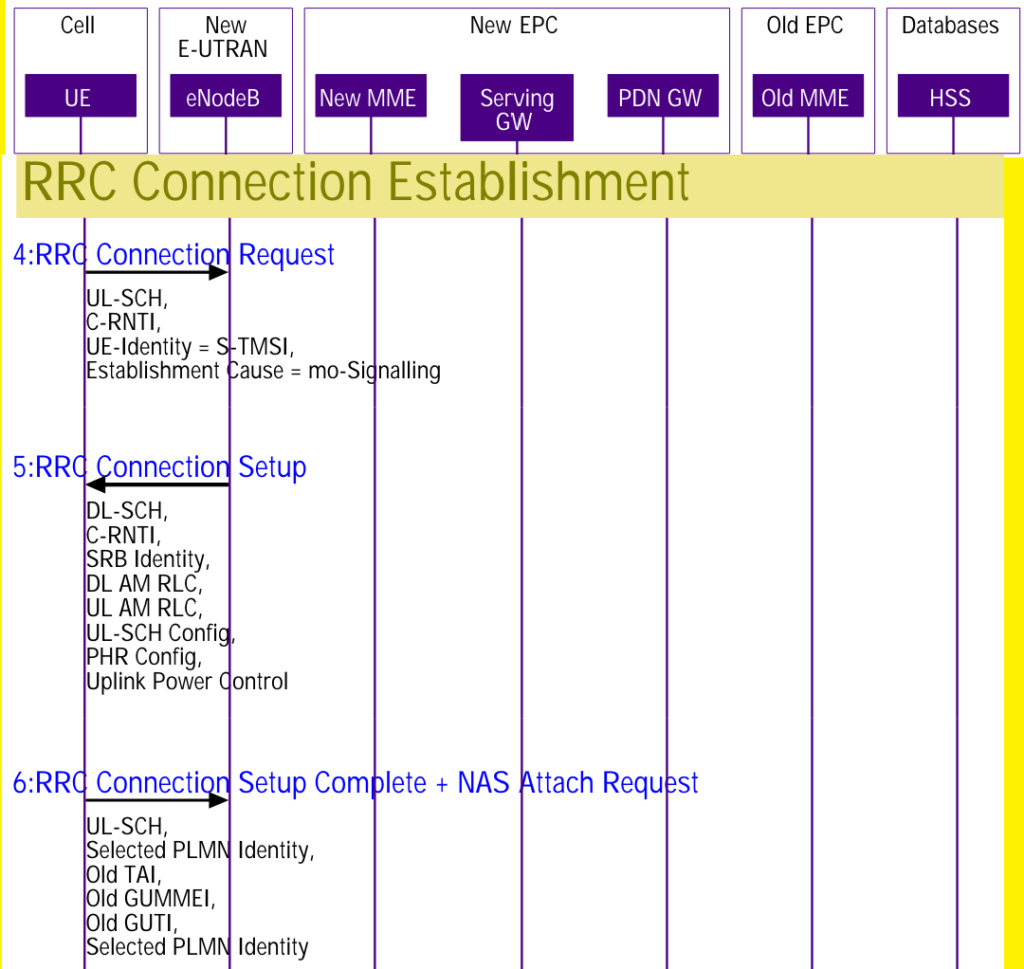 RRC Connection Establishment. LTE Attach Procedure Signalling.