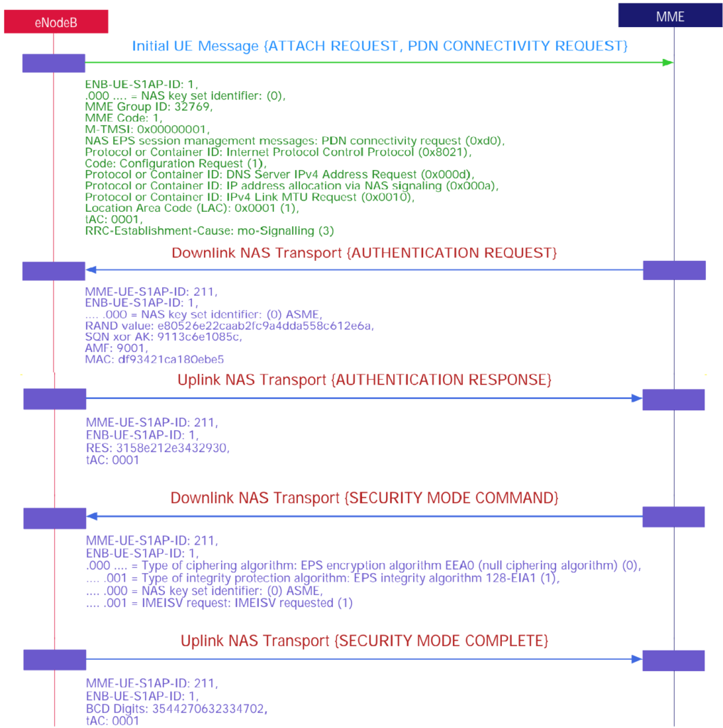 Authentication & Security Signaling (NAS Encryption). LTE Attach Procedure Signalling.