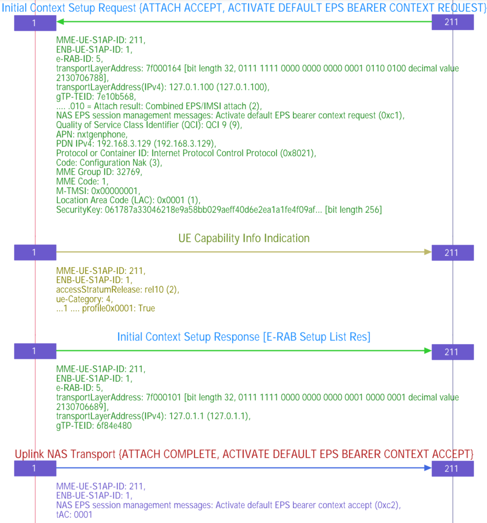 Default EPS Bearer Establishment. LTE Attach Procedure Signalling.