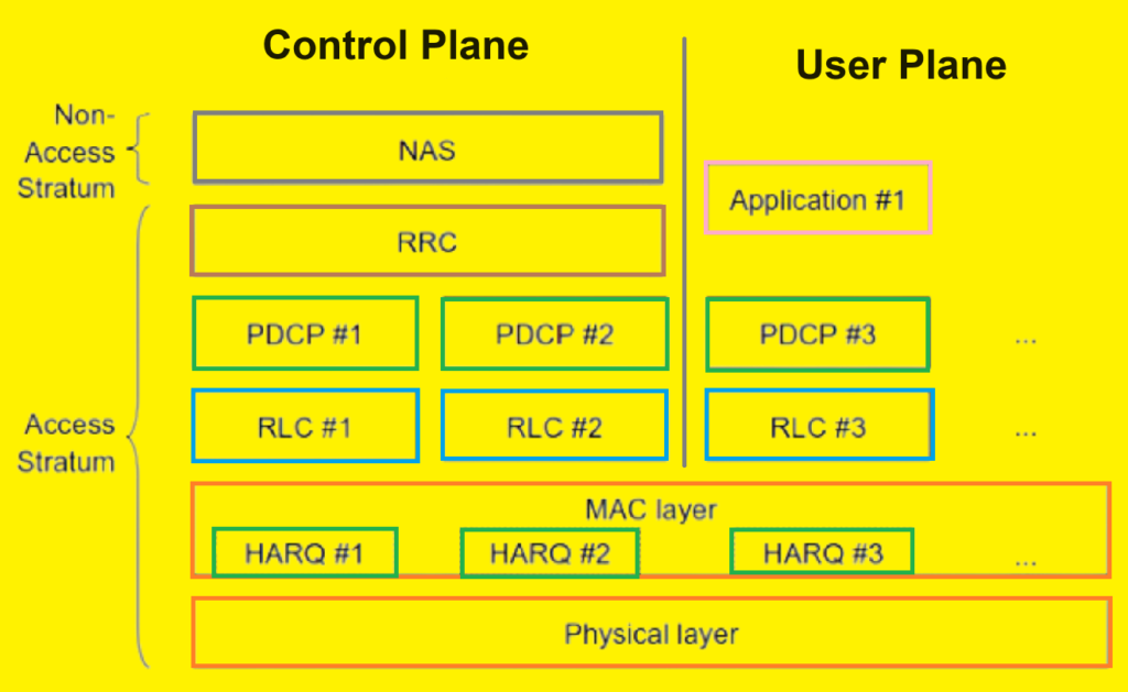 User Plane Architecture.