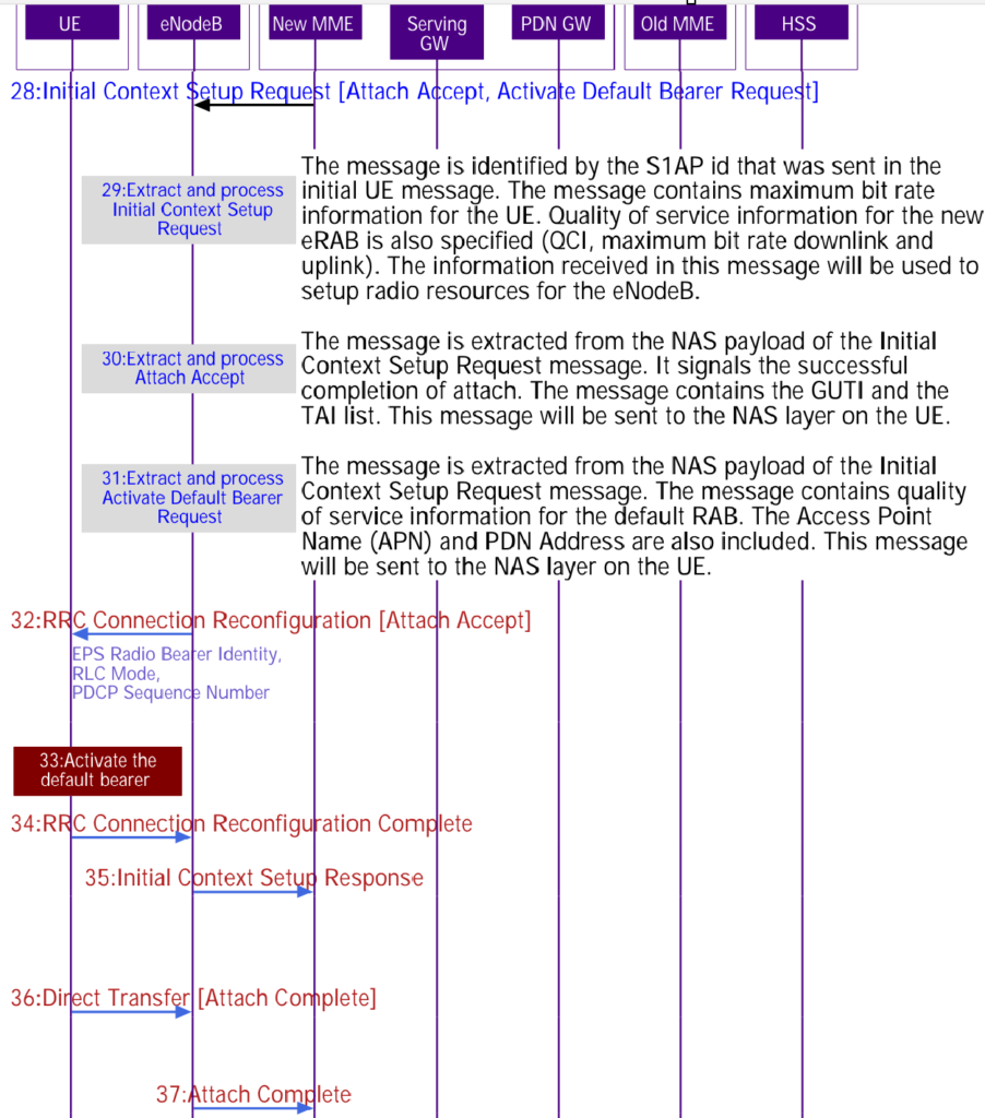 LTE Attach Complete Signalling. LTE Attach Procedure Signalling.