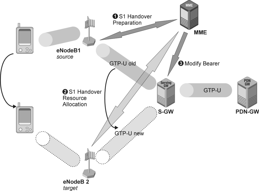 S1 Handover in LTE - Inter-eNodeB Handover over the S1 Interface Signalling.