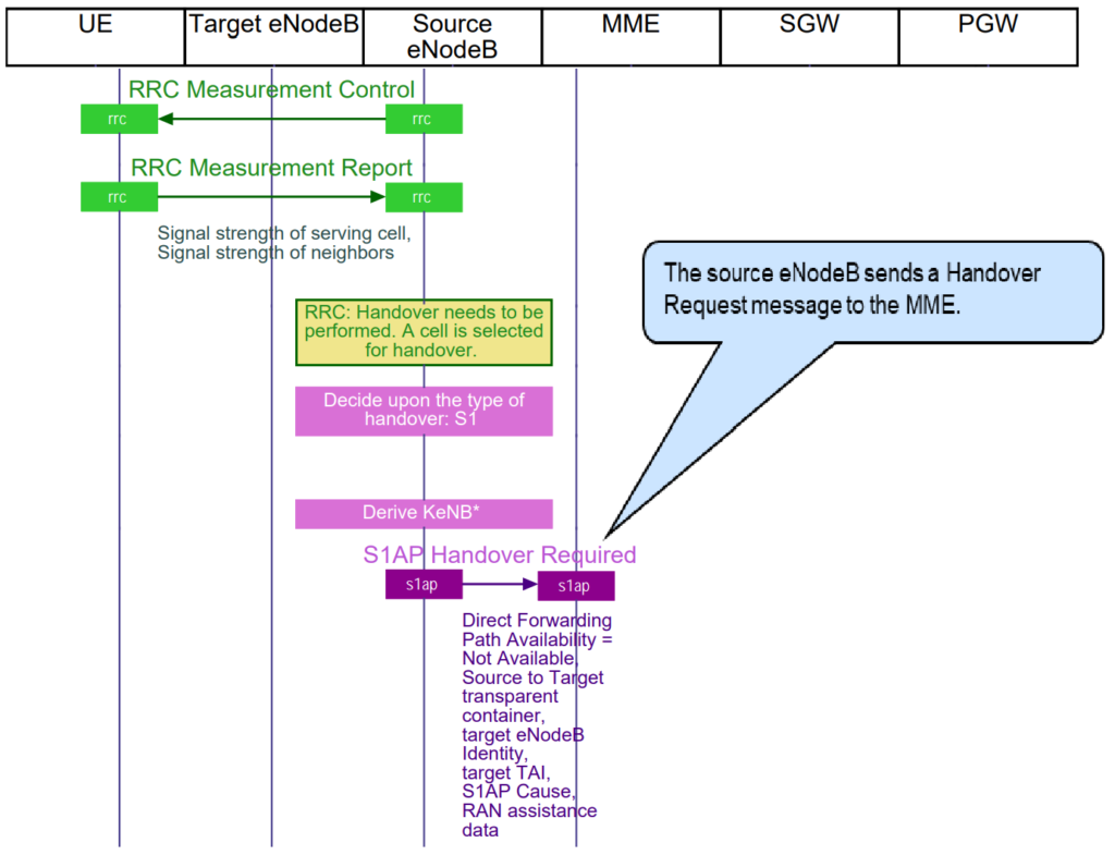 S1AP Handover Required. S1 Handover in LTE