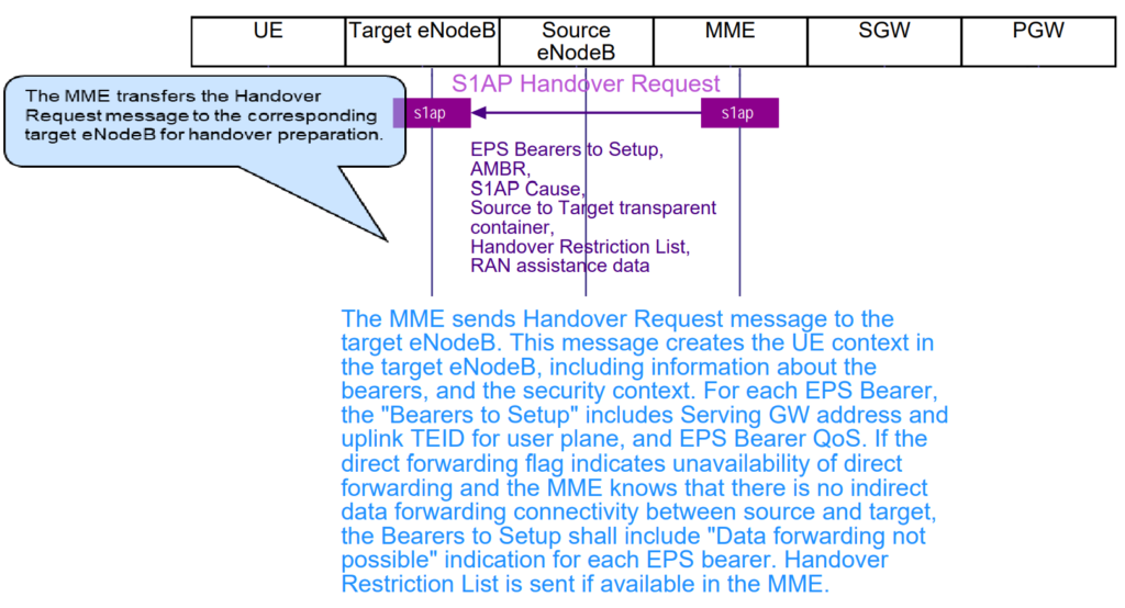 S1AP Handover Request. S1 Handover in LTE