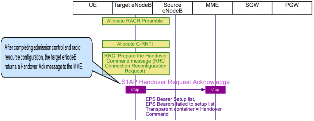 S1AP Handover Request Acknowledge. S1 Handover in LTE