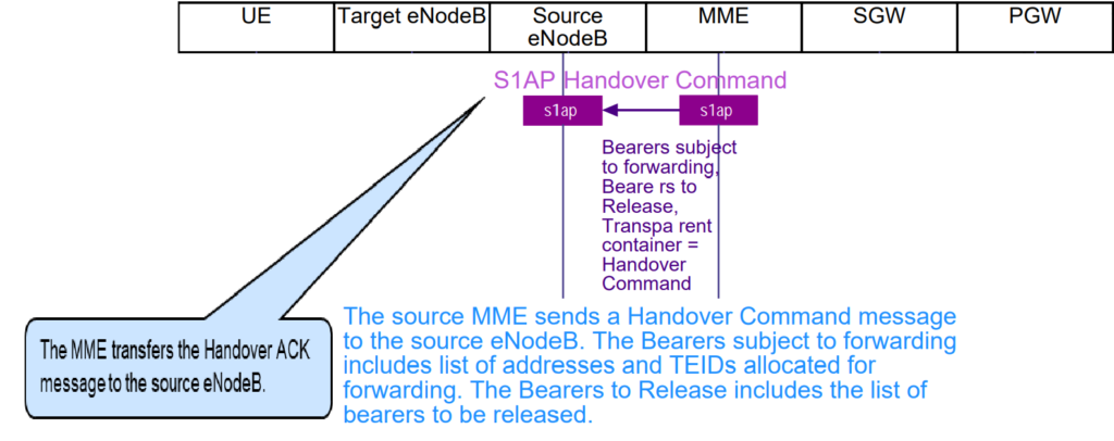 S1AP Handover Command. S1 Handover in LTE