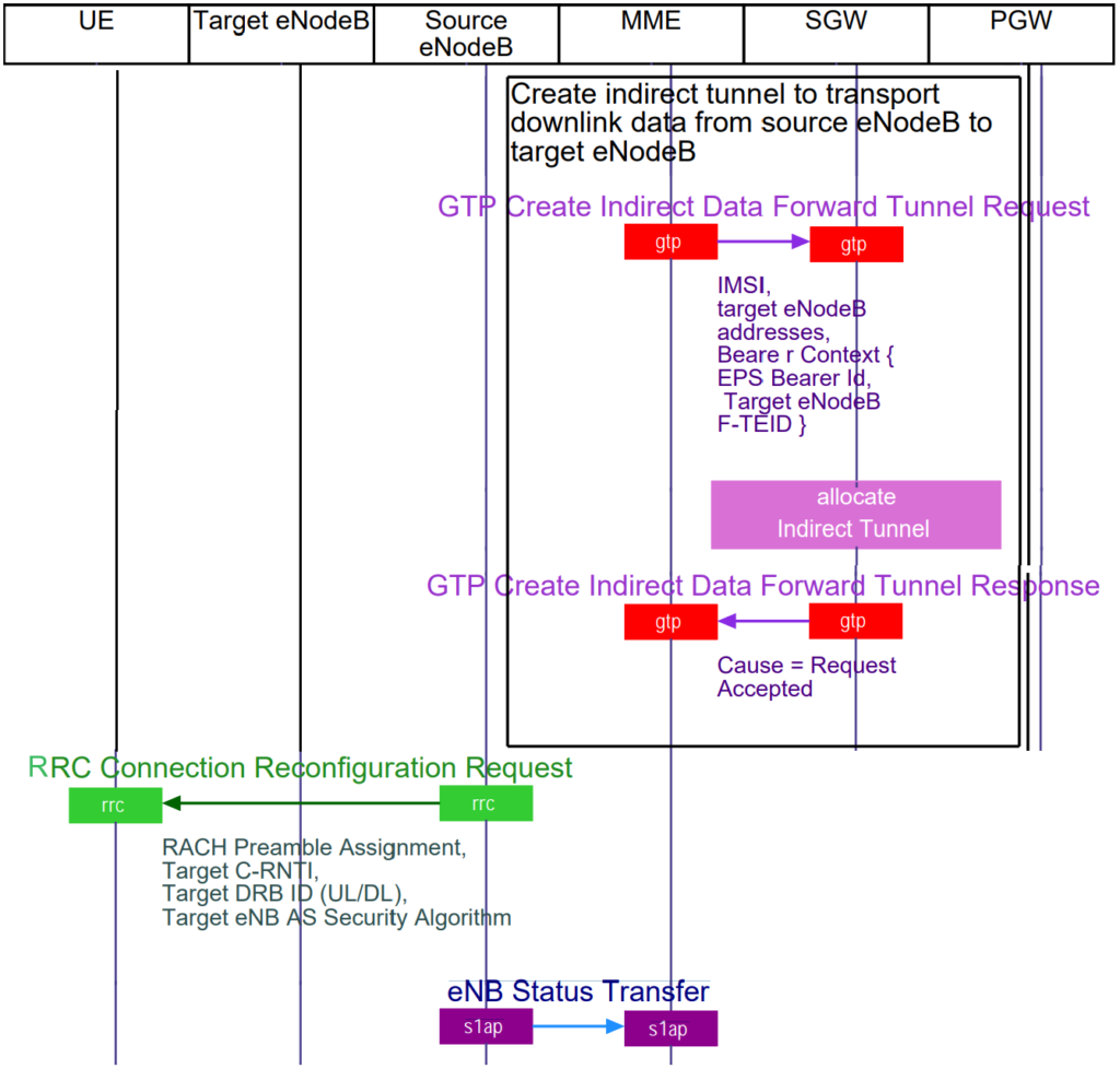 S1AP eNodeB Status Transfer. S1 Handover in LTE