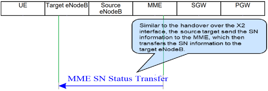 Step 6: S1AP MME Status Transfer. S1 Handover in LTE