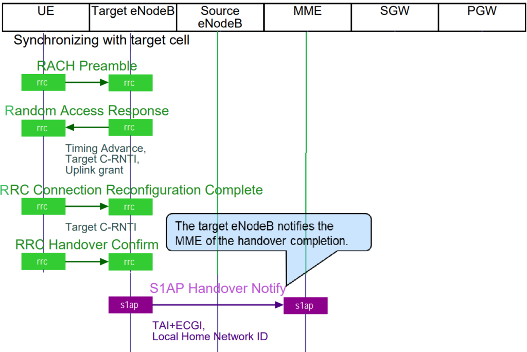 Step 7: S1AP Handover Notiﬁcation. S1 Handover in LTE