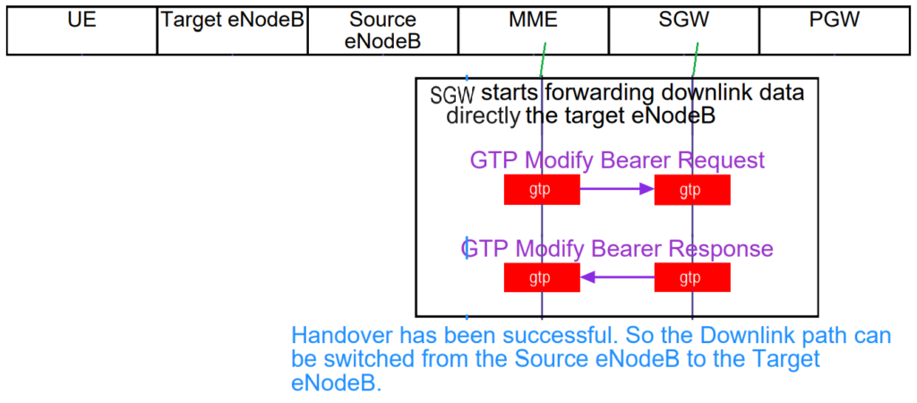 Step 8: GTP-C Modify Bearer Request. S1 Handover in LTE