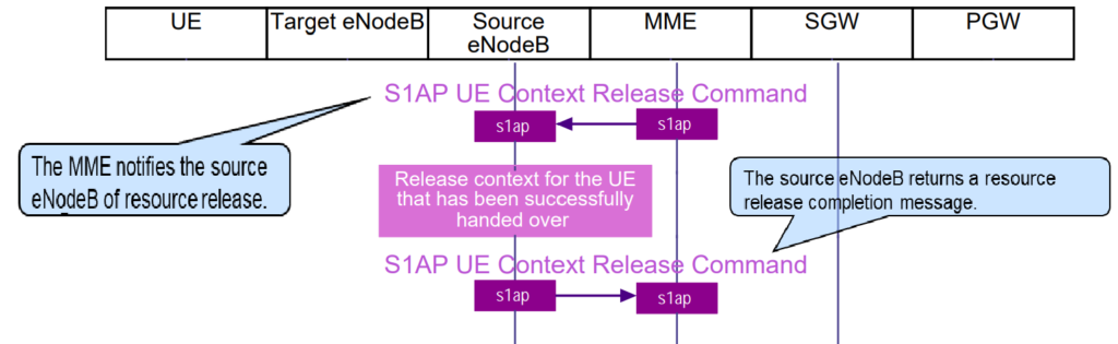 Step 10: S1AP UE Context Release Command due to “Successful Handover”.  S1 Handover in LTE.