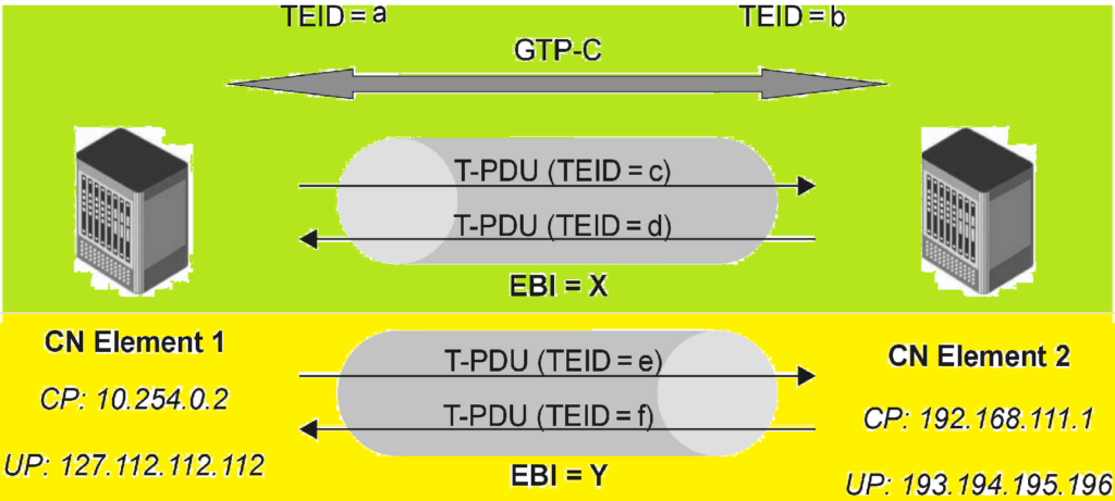 2. Tunnel Management in GTP.