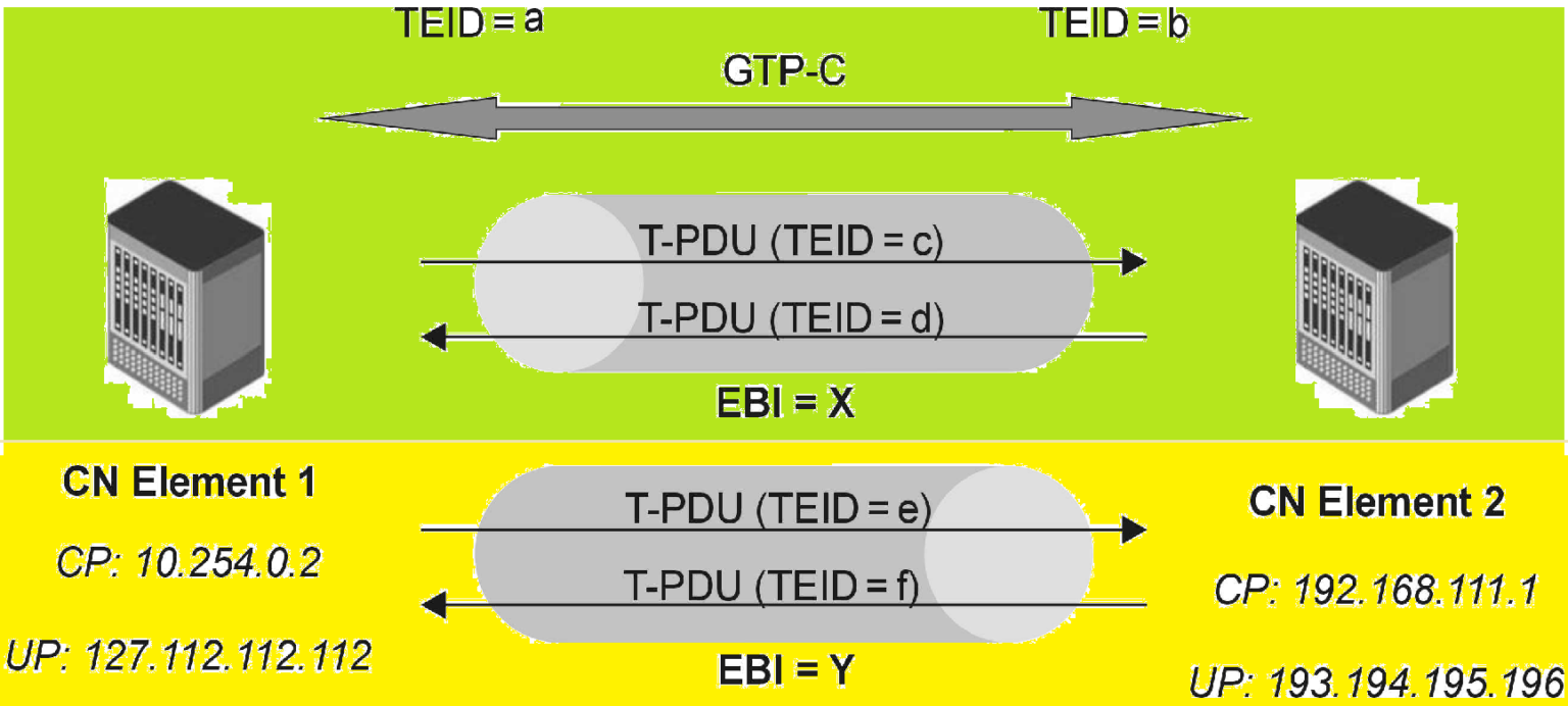 What is GPRS Tunneling Protocol (GTP) in LTE? – PAKTECHPOINT